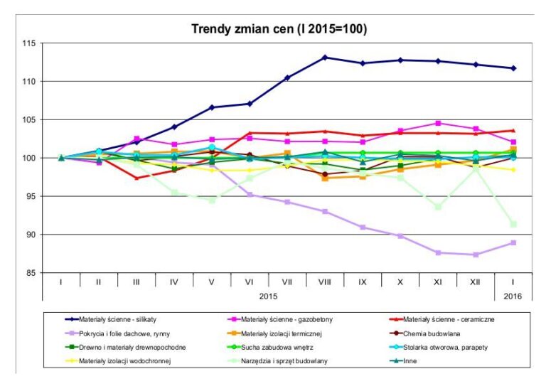 TRENDY ZMIAN CEN MATERIAŁÓW BUDOWLANYCH