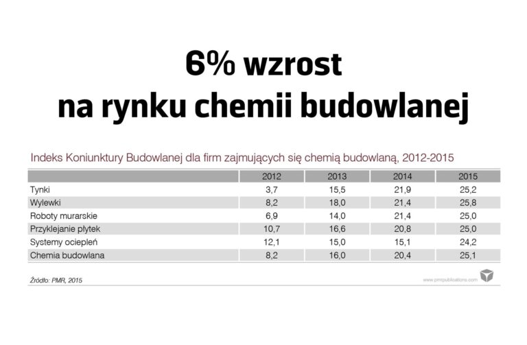 6% WZROST NA RYNKU CHEMI BUDOWLANEJ