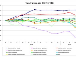 Trendy zmian cen_III 2016