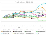 Grupa PSB_trendy zmian cen_III 2017_wykres