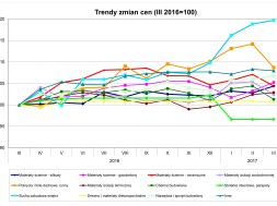 Grupa PSB_trendy zmian cen_III 2017_wykres