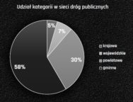Rys. 1 Udział kategorii dróg w sieci dróg krajowych, broszura PSWNA „Zrównoważony rozwój dróg publicznych w Polsce”