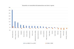 Grupa PSB_Dynamika cen materialow_II 2018