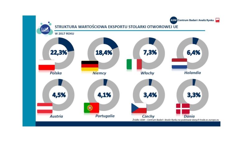 POLSKA NIEZMIENNIE LIDEREM EKSPORTU WŚRÓD KRAJÓW UE